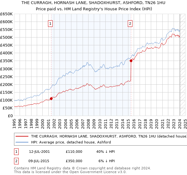 THE CURRAGH, HORNASH LANE, SHADOXHURST, ASHFORD, TN26 1HU: Price paid vs HM Land Registry's House Price Index