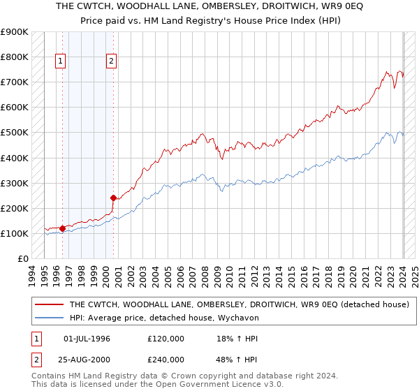 THE CWTCH, WOODHALL LANE, OMBERSLEY, DROITWICH, WR9 0EQ: Price paid vs HM Land Registry's House Price Index