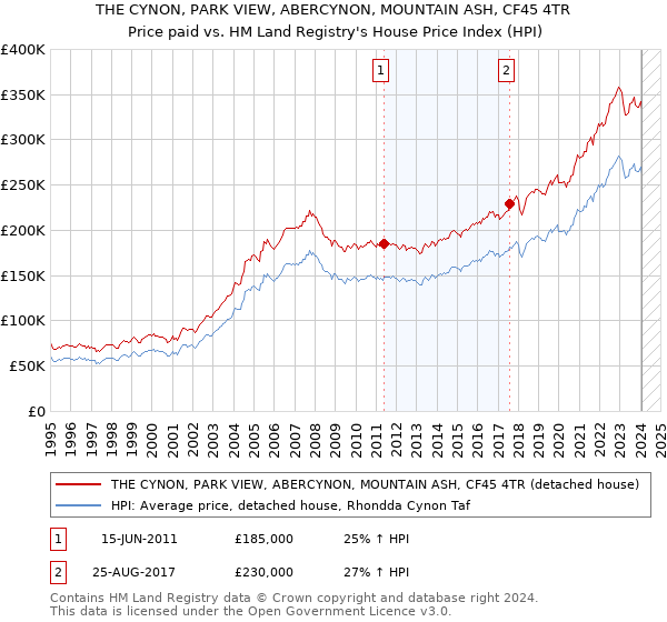 THE CYNON, PARK VIEW, ABERCYNON, MOUNTAIN ASH, CF45 4TR: Price paid vs HM Land Registry's House Price Index