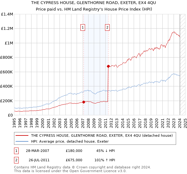 THE CYPRESS HOUSE, GLENTHORNE ROAD, EXETER, EX4 4QU: Price paid vs HM Land Registry's House Price Index
