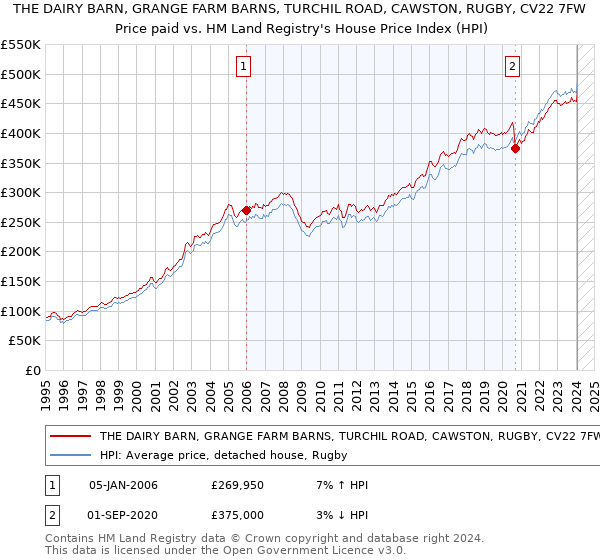 THE DAIRY BARN, GRANGE FARM BARNS, TURCHIL ROAD, CAWSTON, RUGBY, CV22 7FW: Price paid vs HM Land Registry's House Price Index