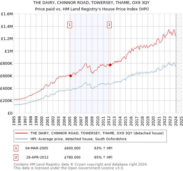 THE DAIRY, CHINNOR ROAD, TOWERSEY, THAME, OX9 3QY: Price paid vs HM Land Registry's House Price Index