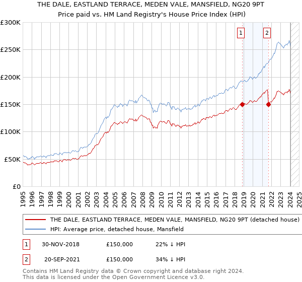 THE DALE, EASTLAND TERRACE, MEDEN VALE, MANSFIELD, NG20 9PT: Price paid vs HM Land Registry's House Price Index