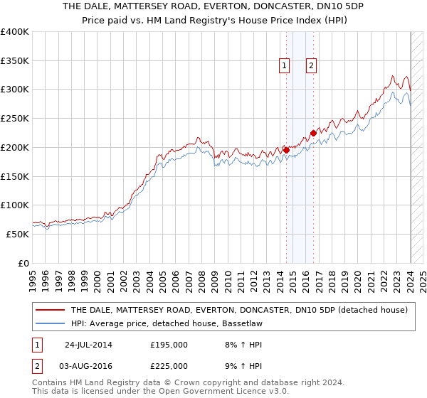 THE DALE, MATTERSEY ROAD, EVERTON, DONCASTER, DN10 5DP: Price paid vs HM Land Registry's House Price Index