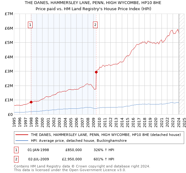 THE DANES, HAMMERSLEY LANE, PENN, HIGH WYCOMBE, HP10 8HE: Price paid vs HM Land Registry's House Price Index