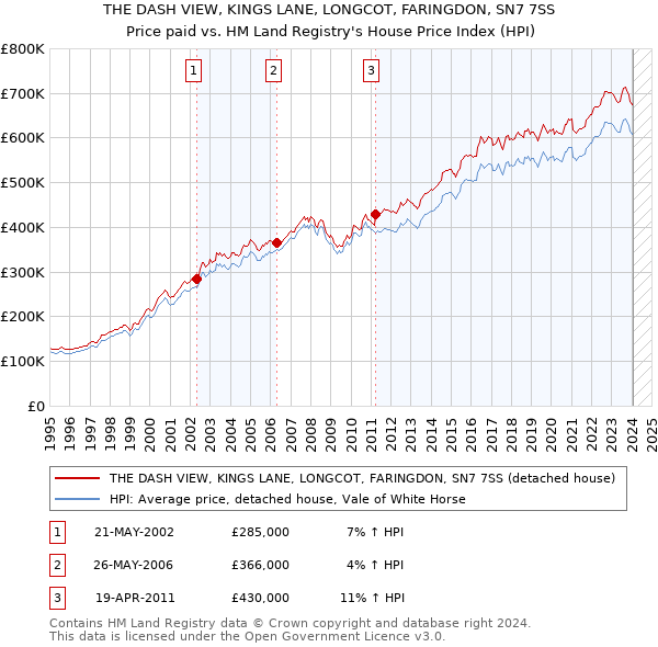THE DASH VIEW, KINGS LANE, LONGCOT, FARINGDON, SN7 7SS: Price paid vs HM Land Registry's House Price Index