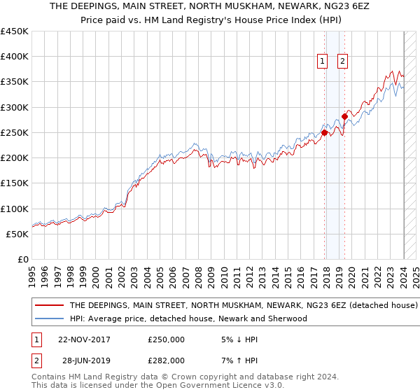 THE DEEPINGS, MAIN STREET, NORTH MUSKHAM, NEWARK, NG23 6EZ: Price paid vs HM Land Registry's House Price Index