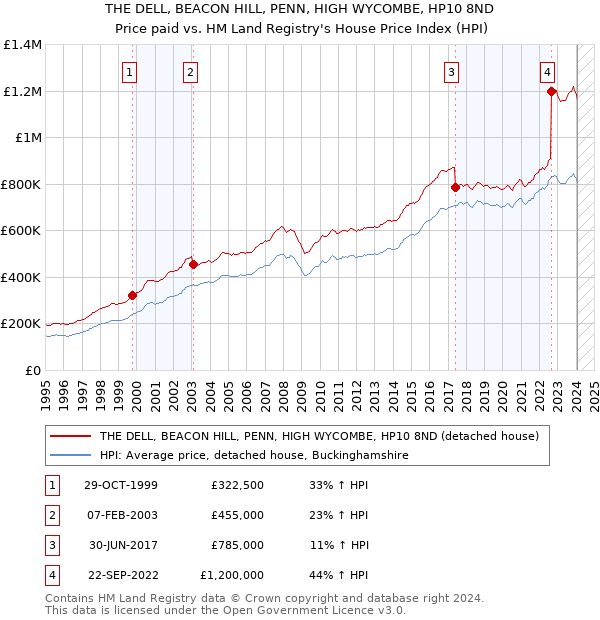 THE DELL, BEACON HILL, PENN, HIGH WYCOMBE, HP10 8ND: Price paid vs HM Land Registry's House Price Index