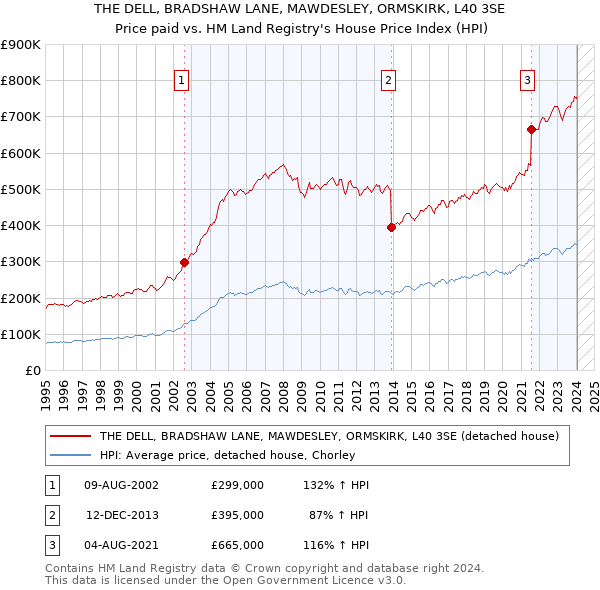 THE DELL, BRADSHAW LANE, MAWDESLEY, ORMSKIRK, L40 3SE: Price paid vs HM Land Registry's House Price Index