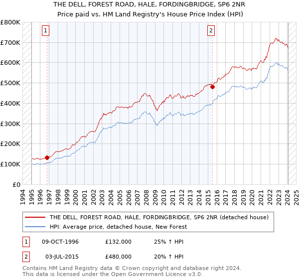 THE DELL, FOREST ROAD, HALE, FORDINGBRIDGE, SP6 2NR: Price paid vs HM Land Registry's House Price Index