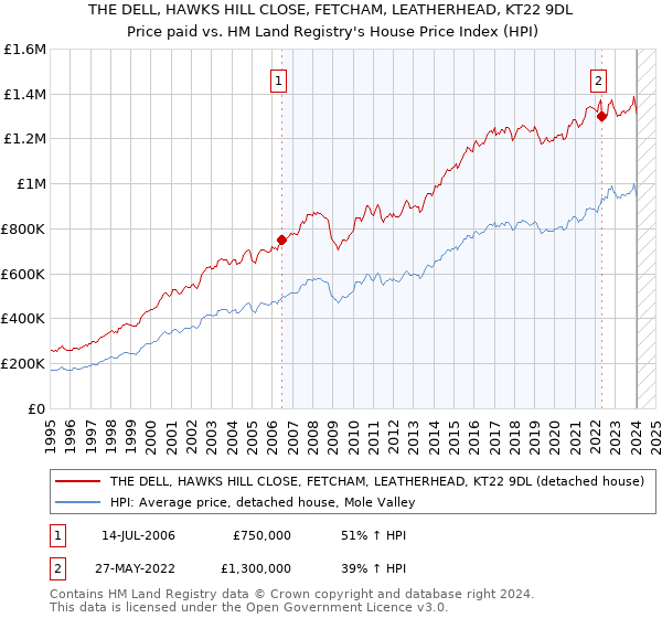 THE DELL, HAWKS HILL CLOSE, FETCHAM, LEATHERHEAD, KT22 9DL: Price paid vs HM Land Registry's House Price Index