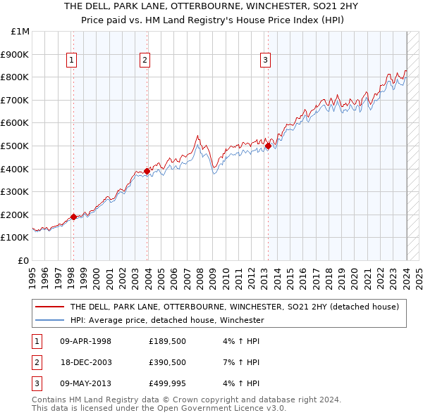 THE DELL, PARK LANE, OTTERBOURNE, WINCHESTER, SO21 2HY: Price paid vs HM Land Registry's House Price Index