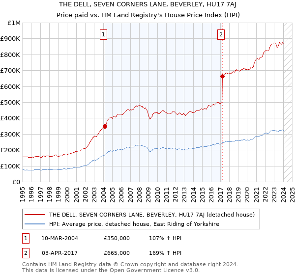 THE DELL, SEVEN CORNERS LANE, BEVERLEY, HU17 7AJ: Price paid vs HM Land Registry's House Price Index