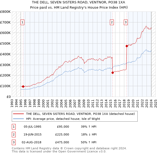 THE DELL, SEVEN SISTERS ROAD, VENTNOR, PO38 1XA: Price paid vs HM Land Registry's House Price Index