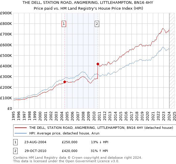 THE DELL, STATION ROAD, ANGMERING, LITTLEHAMPTON, BN16 4HY: Price paid vs HM Land Registry's House Price Index