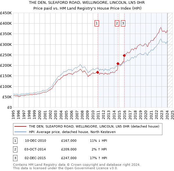 THE DEN, SLEAFORD ROAD, WELLINGORE, LINCOLN, LN5 0HR: Price paid vs HM Land Registry's House Price Index