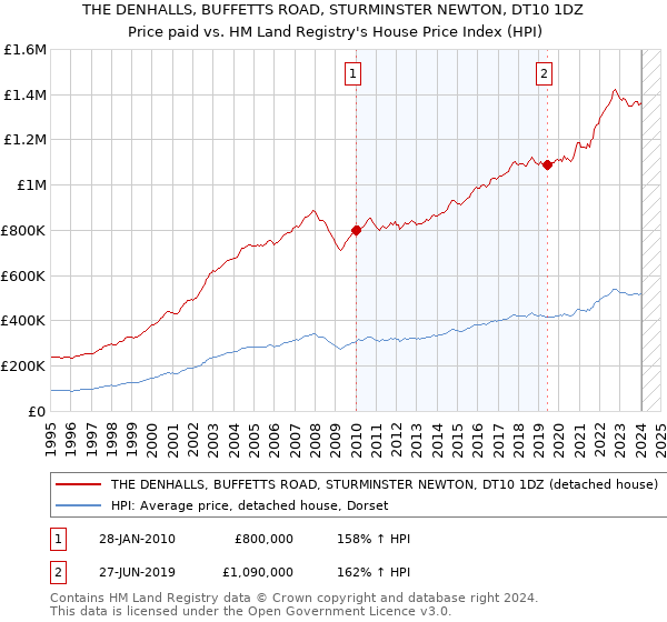 THE DENHALLS, BUFFETTS ROAD, STURMINSTER NEWTON, DT10 1DZ: Price paid vs HM Land Registry's House Price Index