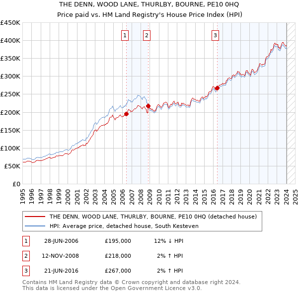 THE DENN, WOOD LANE, THURLBY, BOURNE, PE10 0HQ: Price paid vs HM Land Registry's House Price Index