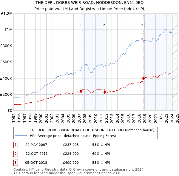 THE DERI, DOBBS WEIR ROAD, HODDESDON, EN11 0BQ: Price paid vs HM Land Registry's House Price Index