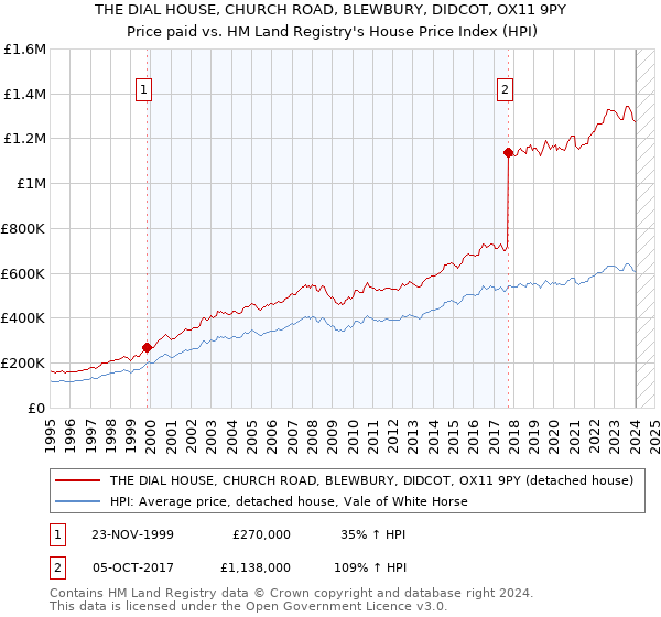 THE DIAL HOUSE, CHURCH ROAD, BLEWBURY, DIDCOT, OX11 9PY: Price paid vs HM Land Registry's House Price Index