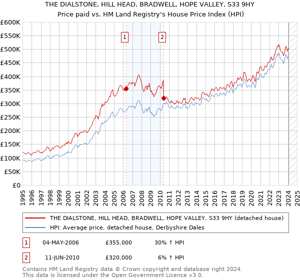THE DIALSTONE, HILL HEAD, BRADWELL, HOPE VALLEY, S33 9HY: Price paid vs HM Land Registry's House Price Index