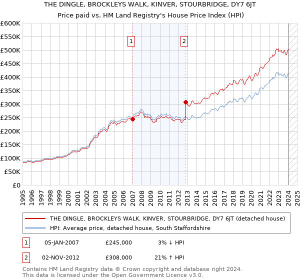 THE DINGLE, BROCKLEYS WALK, KINVER, STOURBRIDGE, DY7 6JT: Price paid vs HM Land Registry's House Price Index