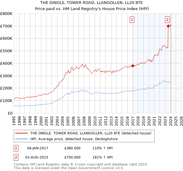 THE DINGLE, TOWER ROAD, LLANGOLLEN, LL20 8TE: Price paid vs HM Land Registry's House Price Index