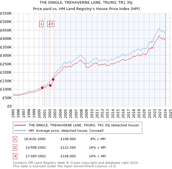 THE DINGLE, TREHAVERNE LANE, TRURO, TR1 3SJ: Price paid vs HM Land Registry's House Price Index