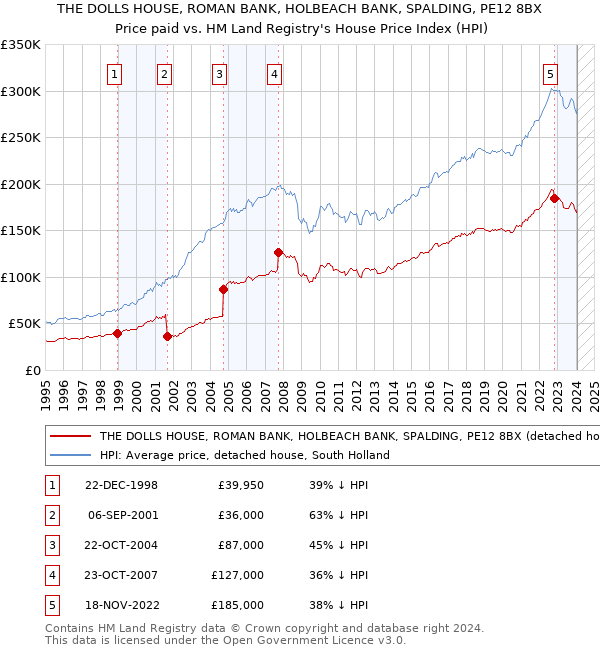 THE DOLLS HOUSE, ROMAN BANK, HOLBEACH BANK, SPALDING, PE12 8BX: Price paid vs HM Land Registry's House Price Index