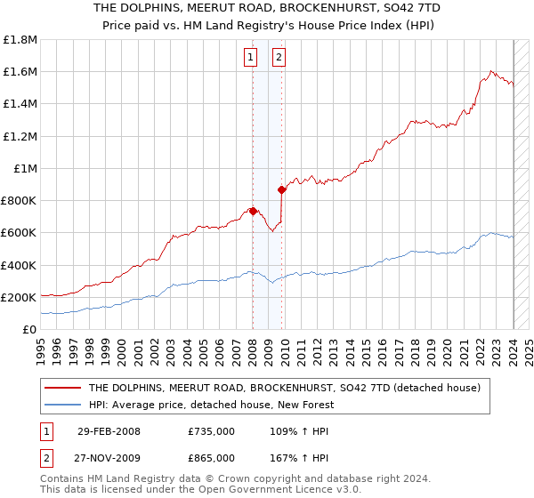 THE DOLPHINS, MEERUT ROAD, BROCKENHURST, SO42 7TD: Price paid vs HM Land Registry's House Price Index
