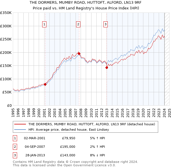 THE DORMERS, MUMBY ROAD, HUTTOFT, ALFORD, LN13 9RF: Price paid vs HM Land Registry's House Price Index