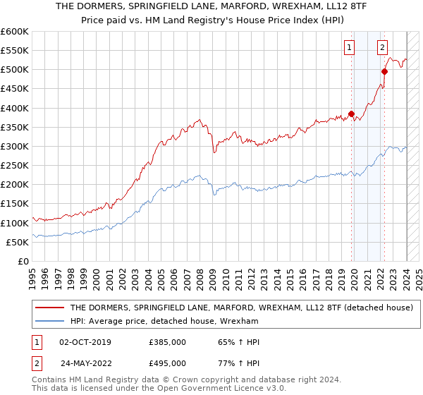 THE DORMERS, SPRINGFIELD LANE, MARFORD, WREXHAM, LL12 8TF: Price paid vs HM Land Registry's House Price Index