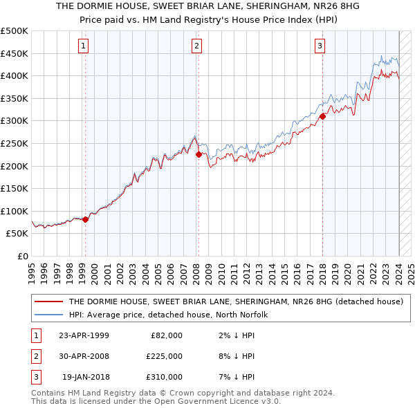 THE DORMIE HOUSE, SWEET BRIAR LANE, SHERINGHAM, NR26 8HG: Price paid vs HM Land Registry's House Price Index