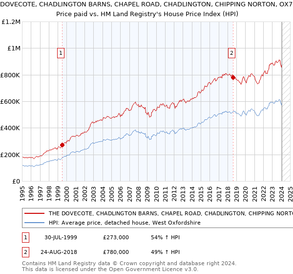 THE DOVECOTE, CHADLINGTON BARNS, CHAPEL ROAD, CHADLINGTON, CHIPPING NORTON, OX7 3NX: Price paid vs HM Land Registry's House Price Index