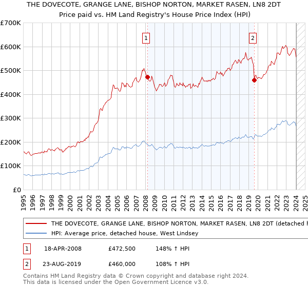 THE DOVECOTE, GRANGE LANE, BISHOP NORTON, MARKET RASEN, LN8 2DT: Price paid vs HM Land Registry's House Price Index