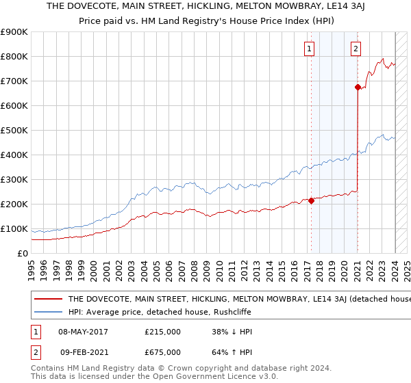 THE DOVECOTE, MAIN STREET, HICKLING, MELTON MOWBRAY, LE14 3AJ: Price paid vs HM Land Registry's House Price Index