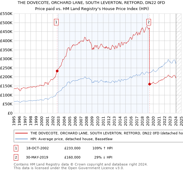 THE DOVECOTE, ORCHARD LANE, SOUTH LEVERTON, RETFORD, DN22 0FD: Price paid vs HM Land Registry's House Price Index