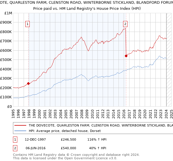 THE DOVECOTE, QUARLESTON FARM, CLENSTON ROAD, WINTERBORNE STICKLAND, BLANDFORD FORUM, DT11 0NP: Price paid vs HM Land Registry's House Price Index