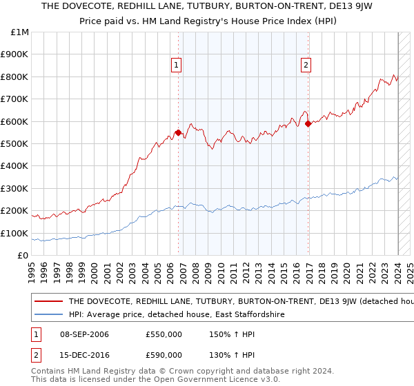 THE DOVECOTE, REDHILL LANE, TUTBURY, BURTON-ON-TRENT, DE13 9JW: Price paid vs HM Land Registry's House Price Index