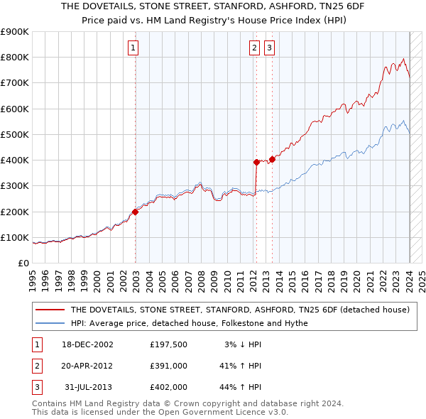 THE DOVETAILS, STONE STREET, STANFORD, ASHFORD, TN25 6DF: Price paid vs HM Land Registry's House Price Index
