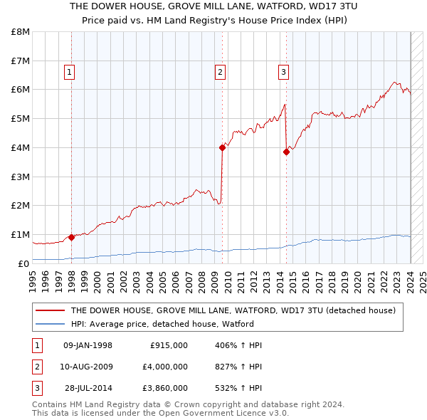 THE DOWER HOUSE, GROVE MILL LANE, WATFORD, WD17 3TU: Price paid vs HM Land Registry's House Price Index