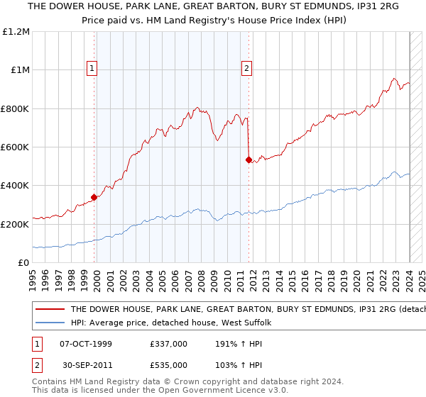 THE DOWER HOUSE, PARK LANE, GREAT BARTON, BURY ST EDMUNDS, IP31 2RG: Price paid vs HM Land Registry's House Price Index