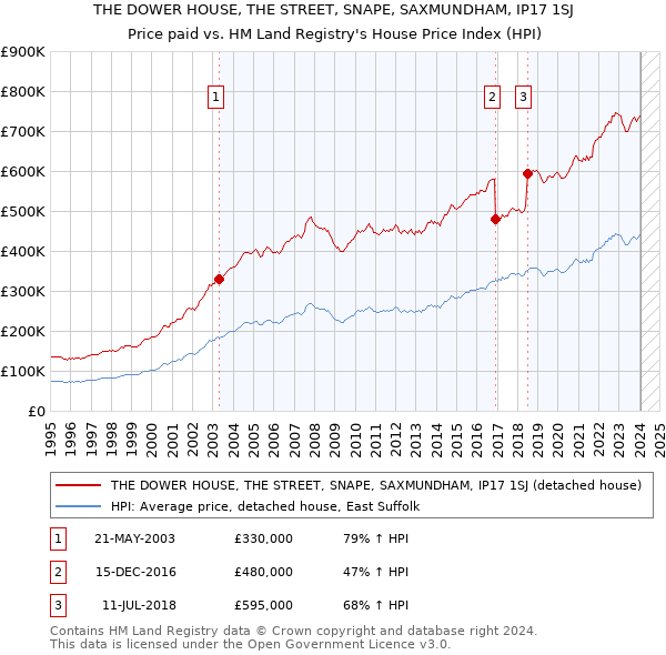 THE DOWER HOUSE, THE STREET, SNAPE, SAXMUNDHAM, IP17 1SJ: Price paid vs HM Land Registry's House Price Index