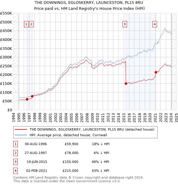 THE DOWNINGS, EGLOSKERRY, LAUNCESTON, PL15 8RU: Price paid vs HM Land Registry's House Price Index