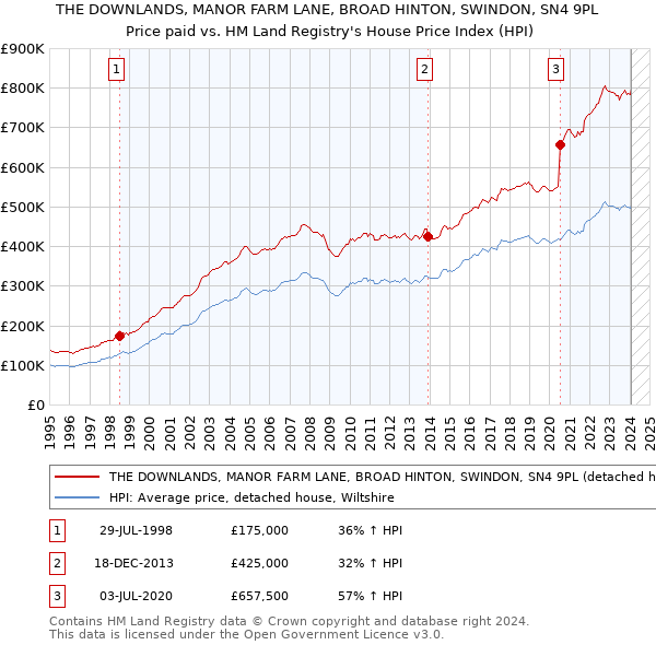 THE DOWNLANDS, MANOR FARM LANE, BROAD HINTON, SWINDON, SN4 9PL: Price paid vs HM Land Registry's House Price Index