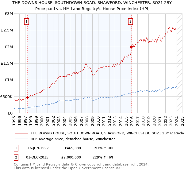 THE DOWNS HOUSE, SOUTHDOWN ROAD, SHAWFORD, WINCHESTER, SO21 2BY: Price paid vs HM Land Registry's House Price Index