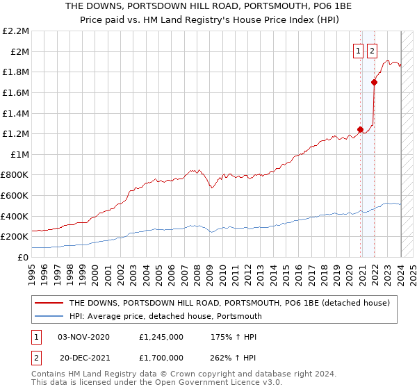 THE DOWNS, PORTSDOWN HILL ROAD, PORTSMOUTH, PO6 1BE: Price paid vs HM Land Registry's House Price Index
