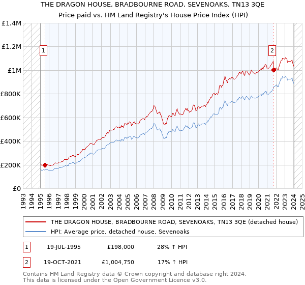 THE DRAGON HOUSE, BRADBOURNE ROAD, SEVENOAKS, TN13 3QE: Price paid vs HM Land Registry's House Price Index