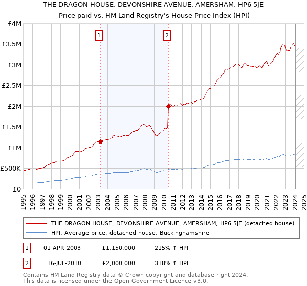 THE DRAGON HOUSE, DEVONSHIRE AVENUE, AMERSHAM, HP6 5JE: Price paid vs HM Land Registry's House Price Index