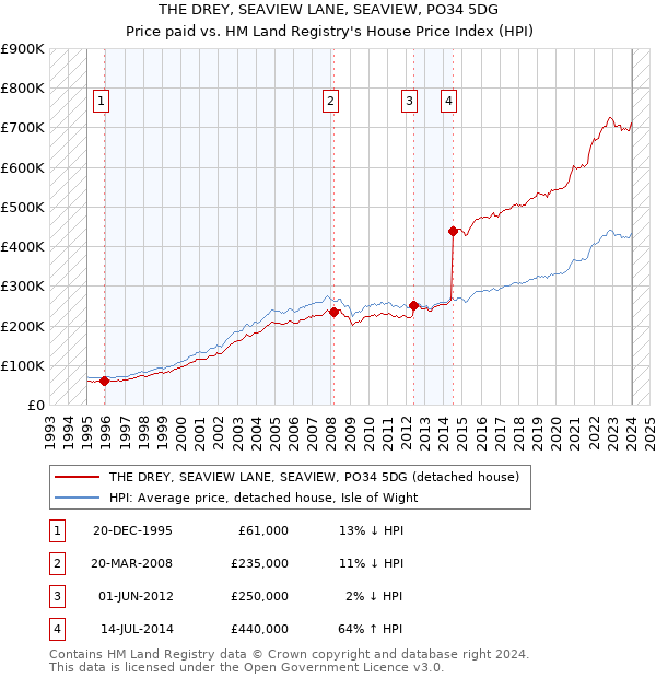 THE DREY, SEAVIEW LANE, SEAVIEW, PO34 5DG: Price paid vs HM Land Registry's House Price Index